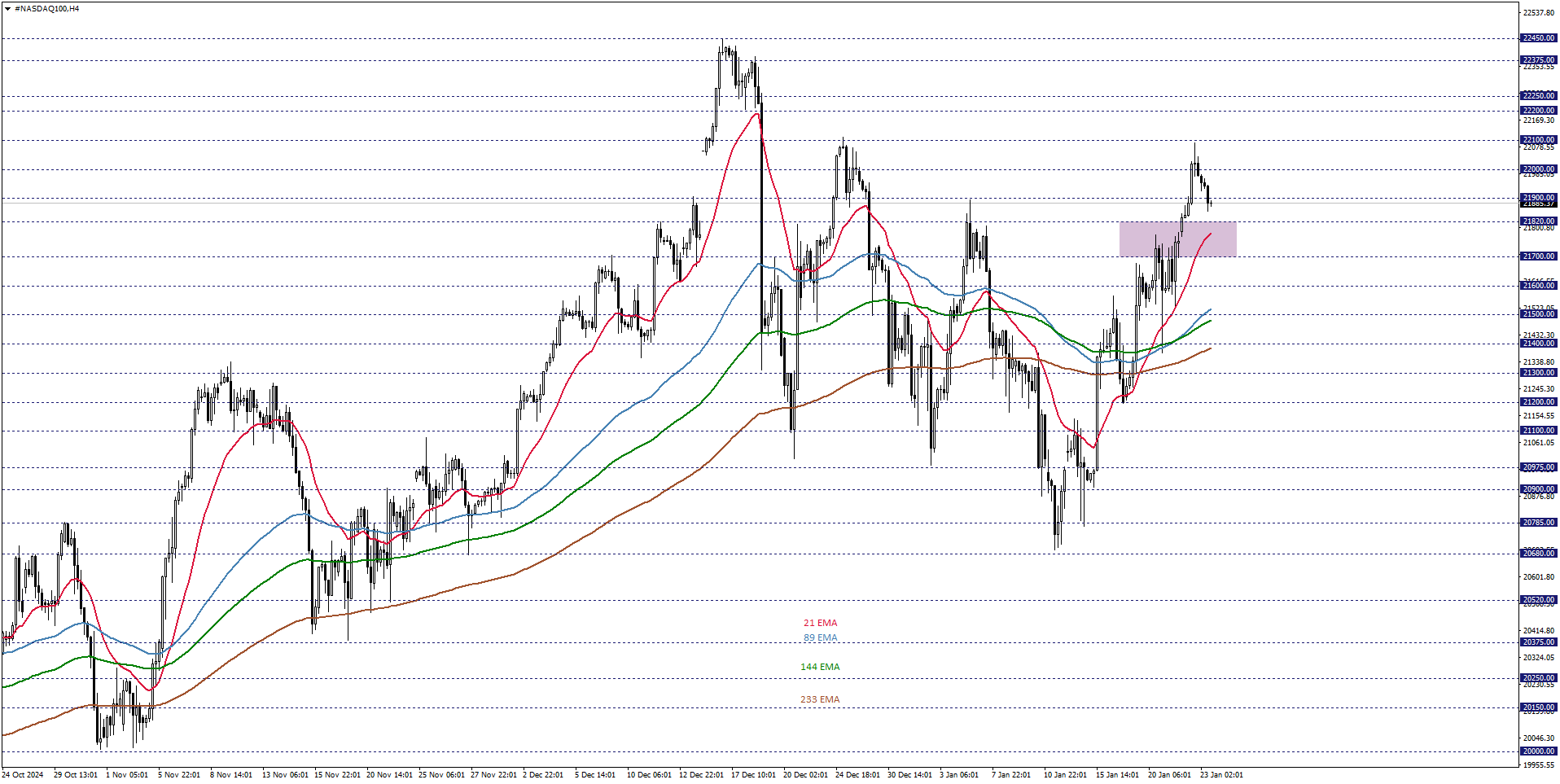 NASDAQ100