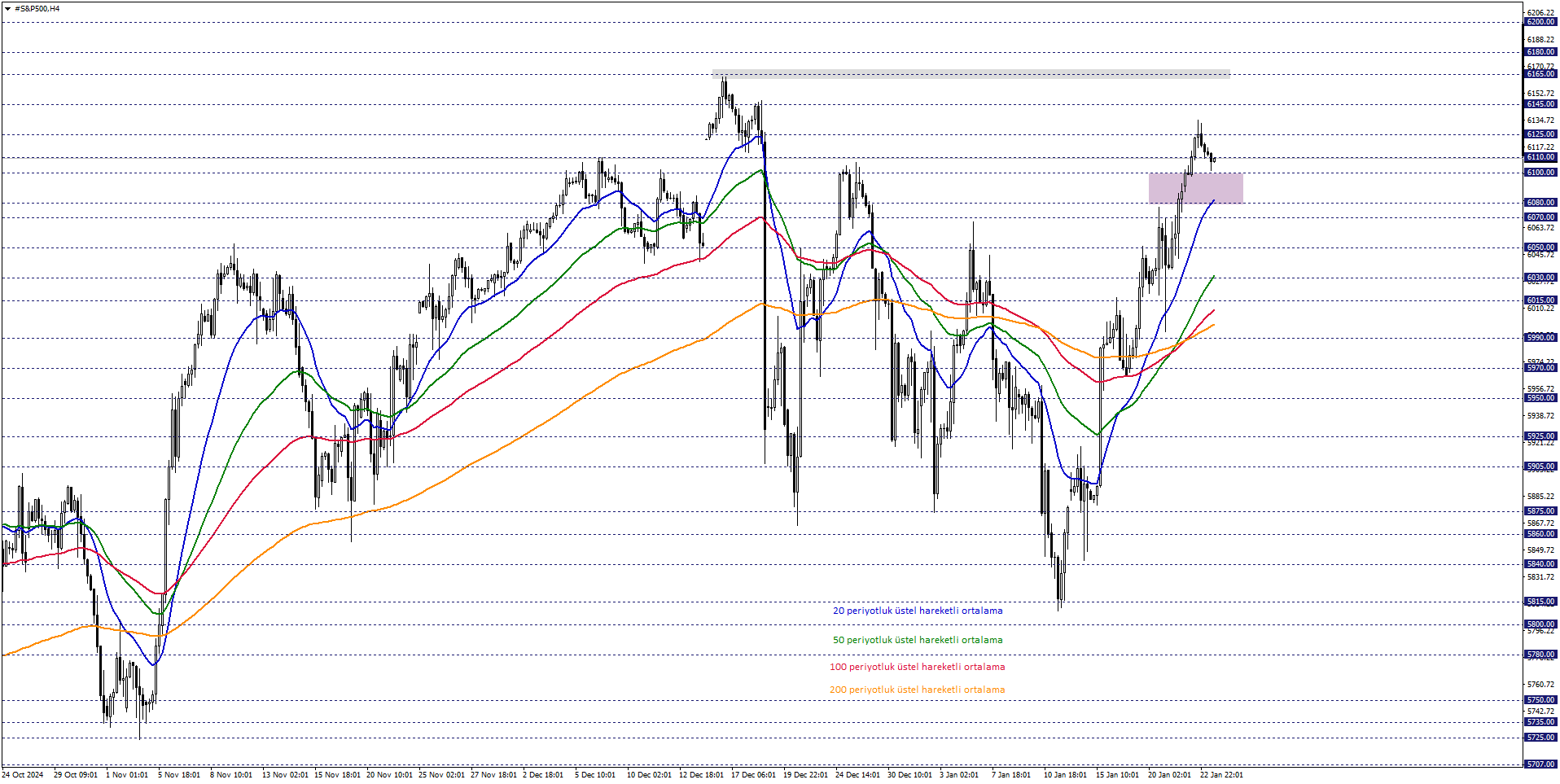 S&P500