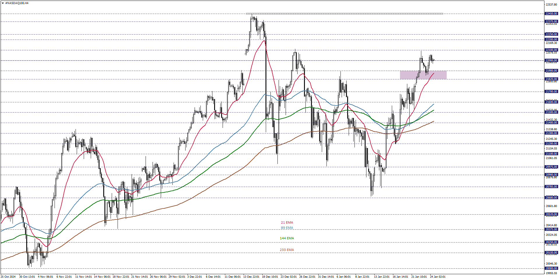 NASDAQ100