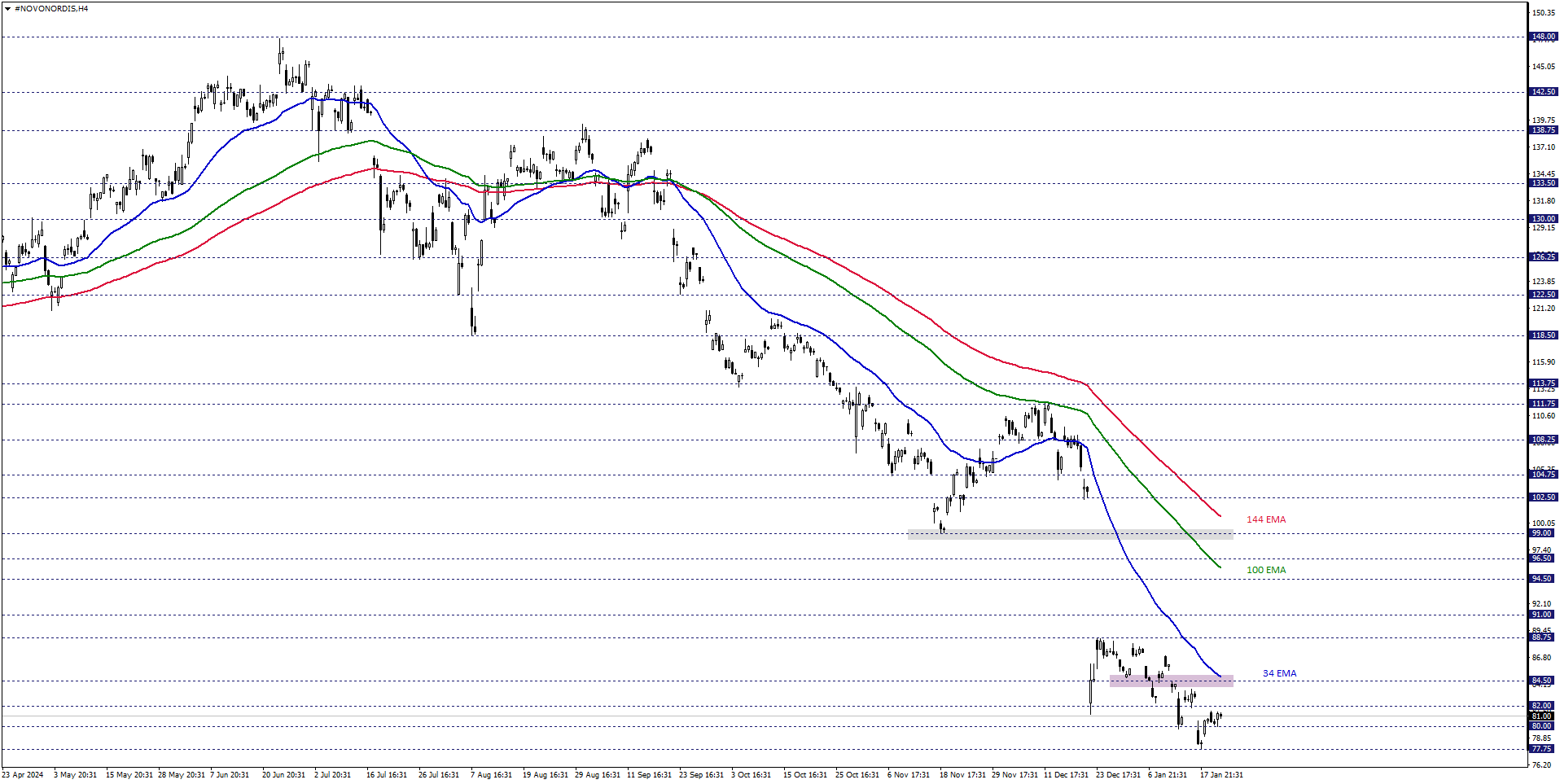 NOVO NORDISK