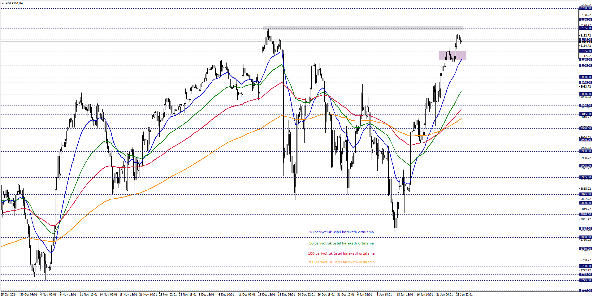 S&P500