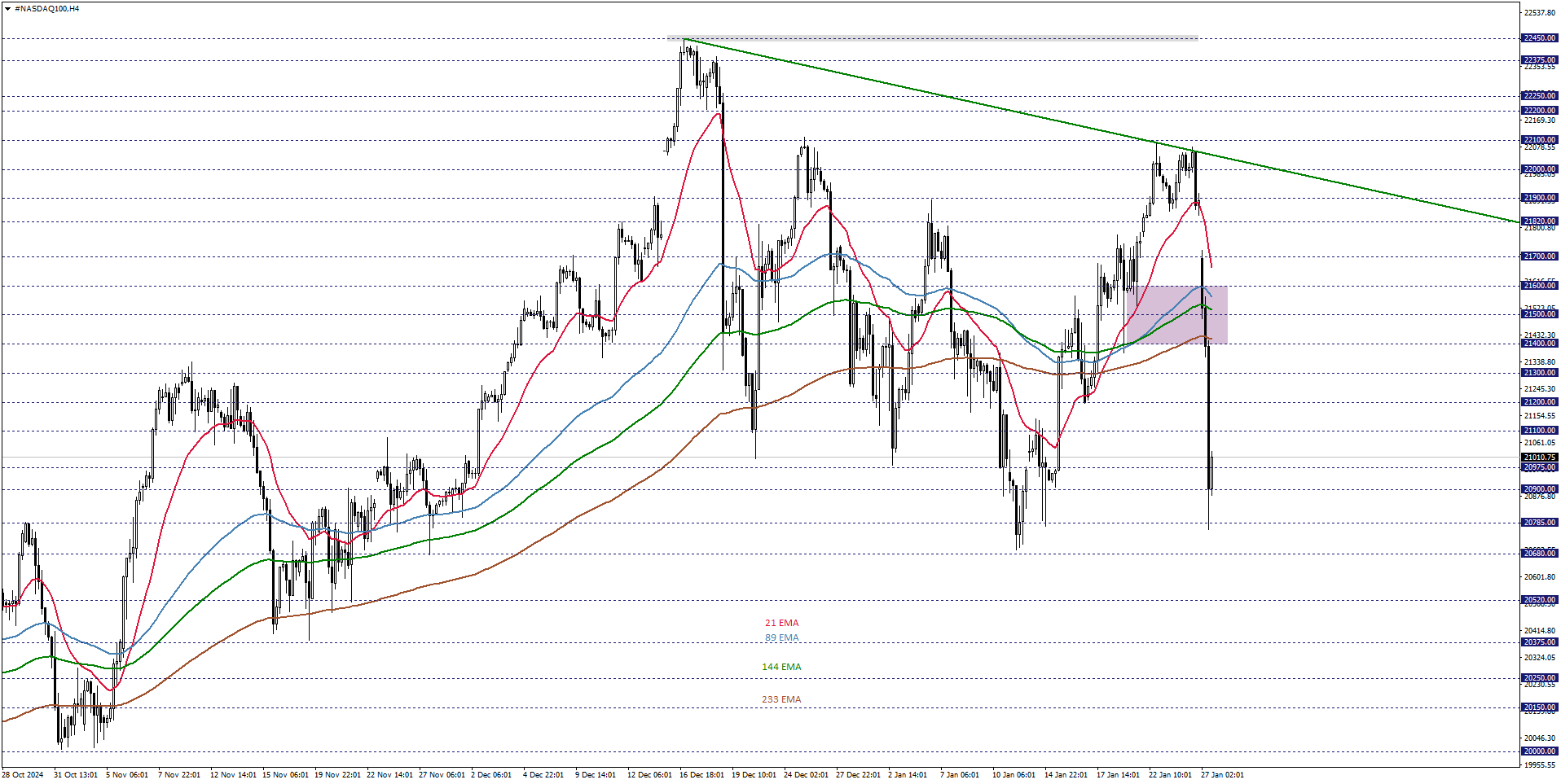 NASDAQ100