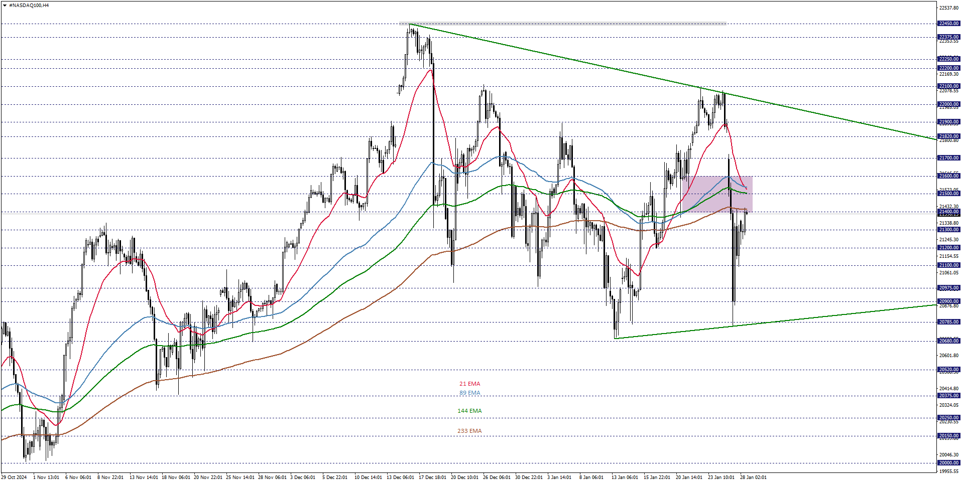 NASDAQ100