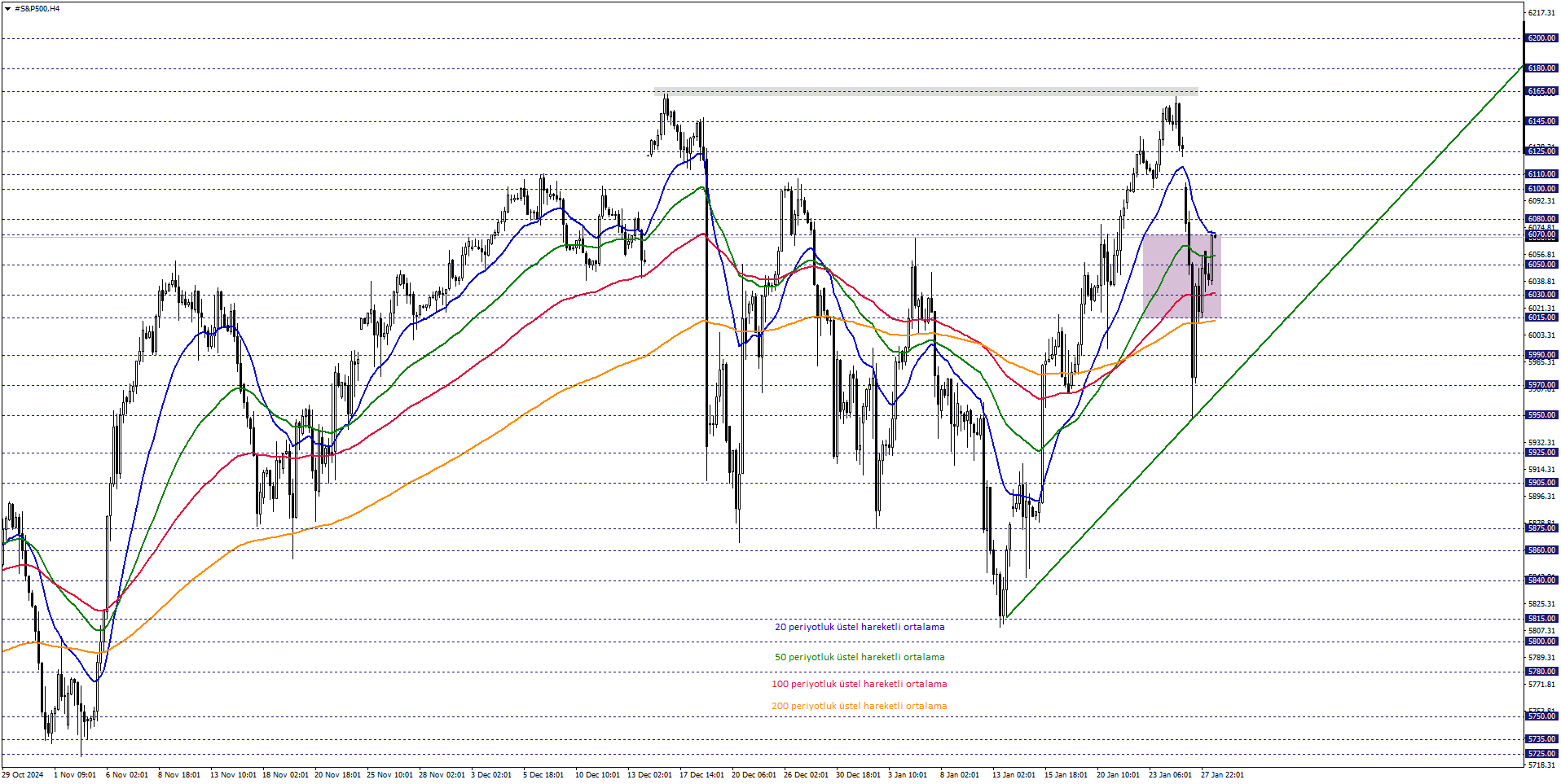 S&P500