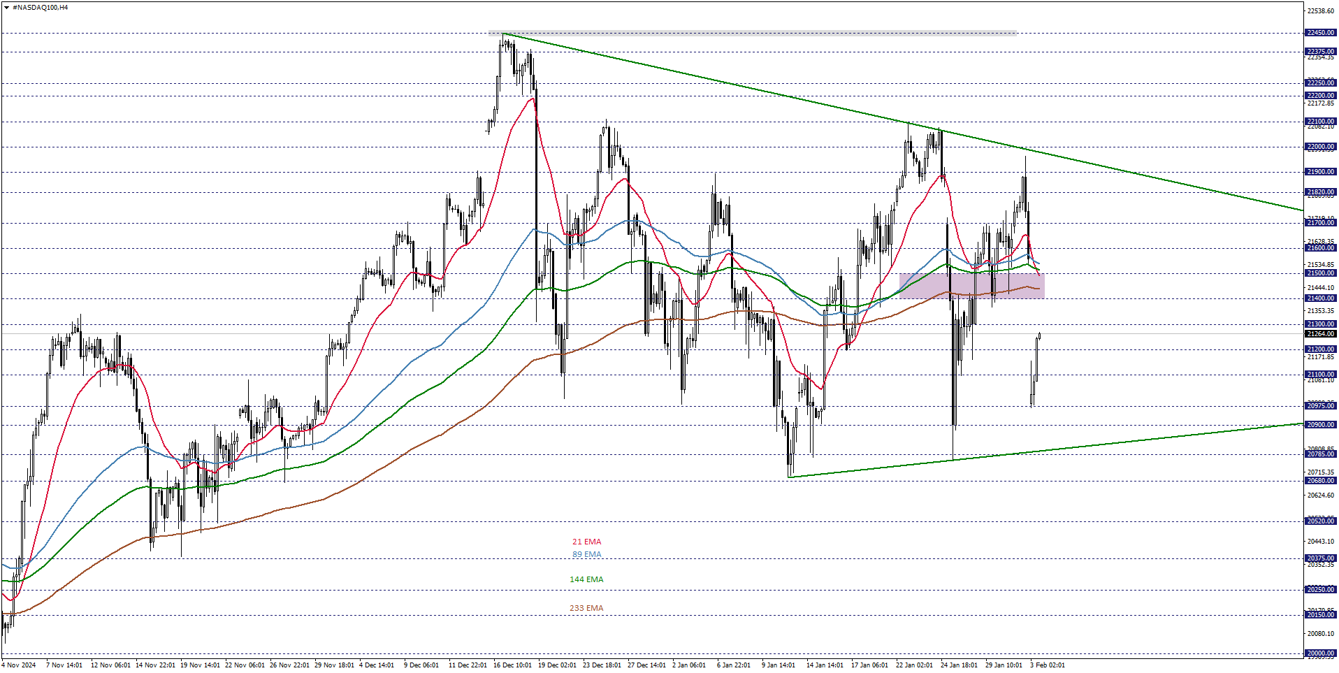 NASDAQ100