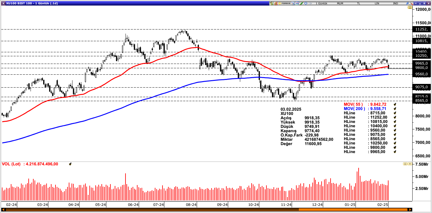 BİST100