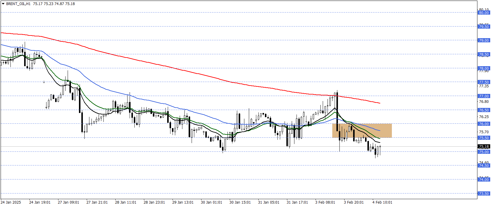 BRENT PETROL 