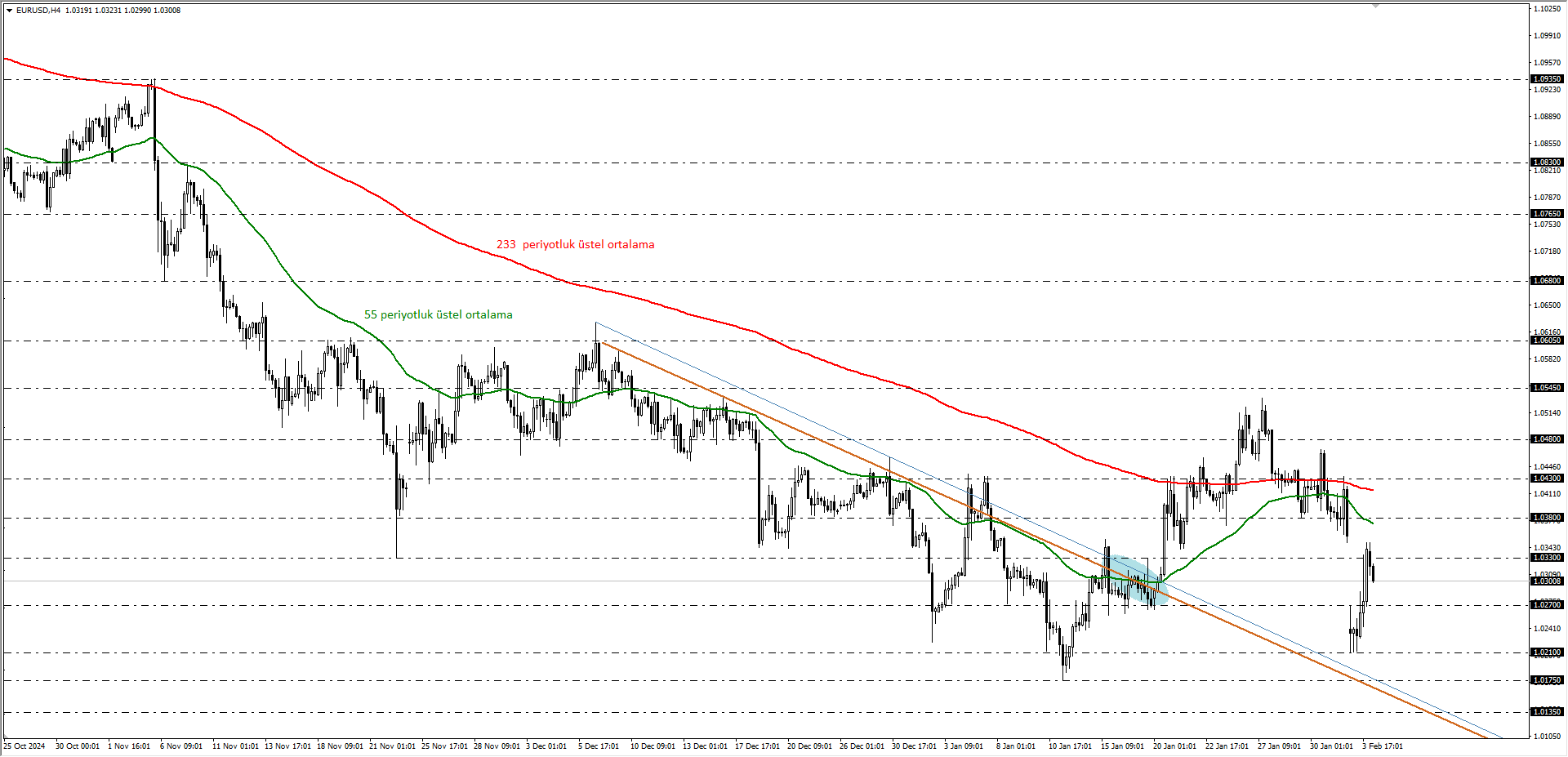 EURUSD