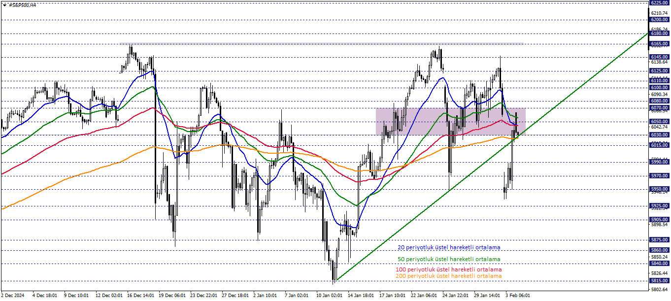 S&P500