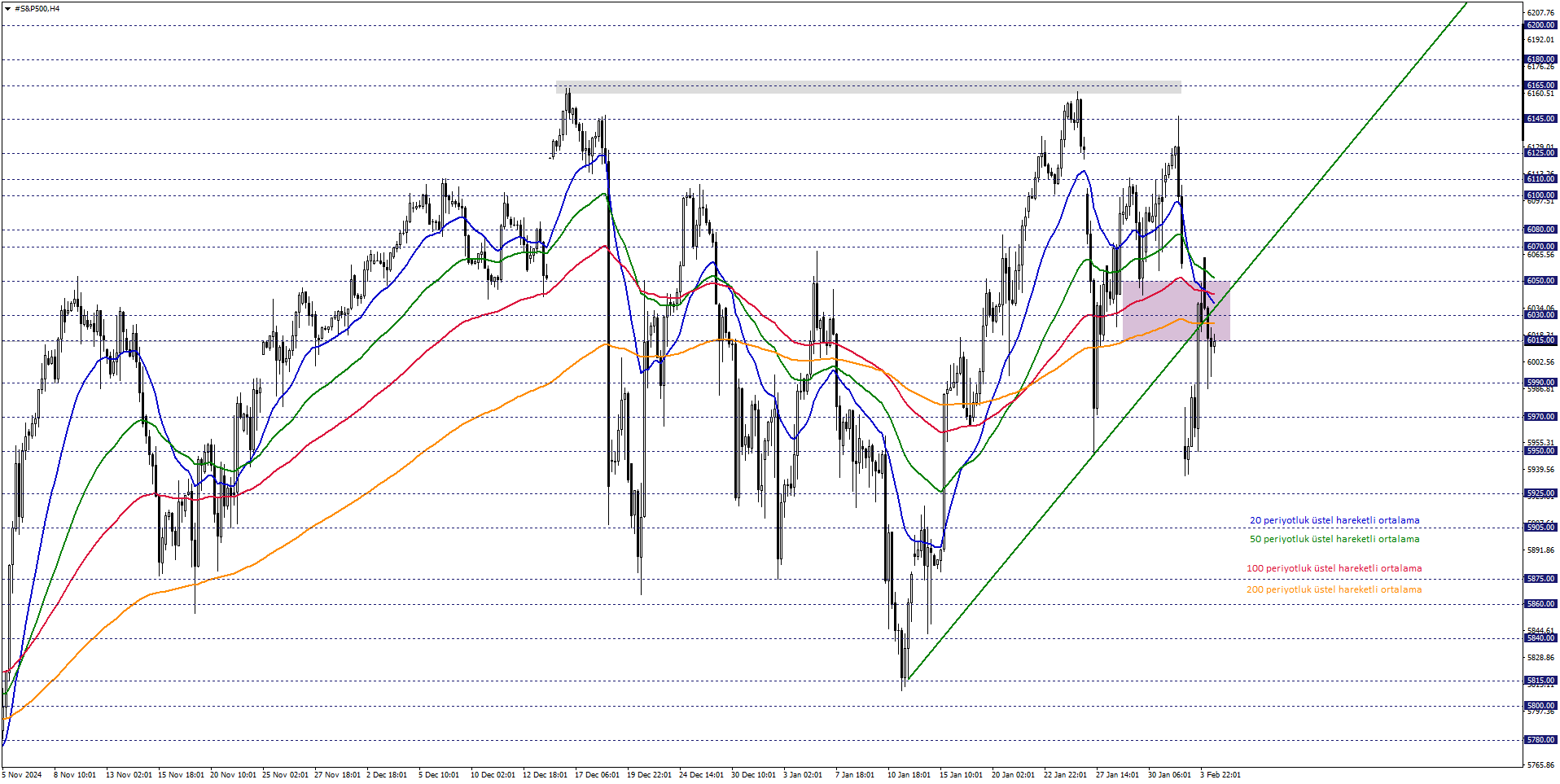 S&P500