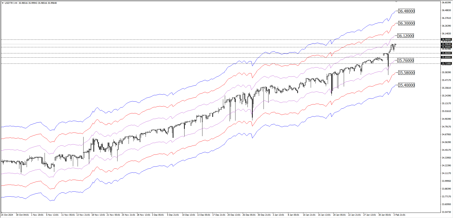 USDTRY