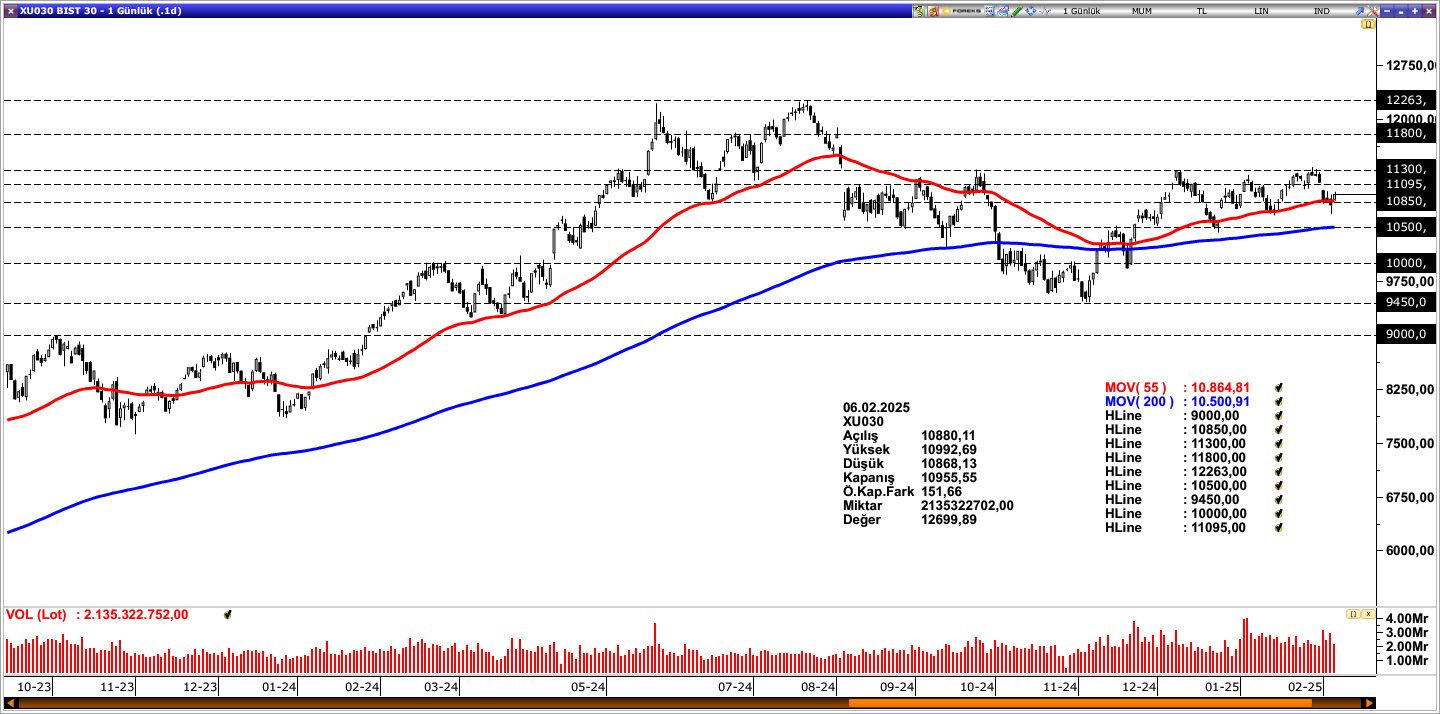 BİST30