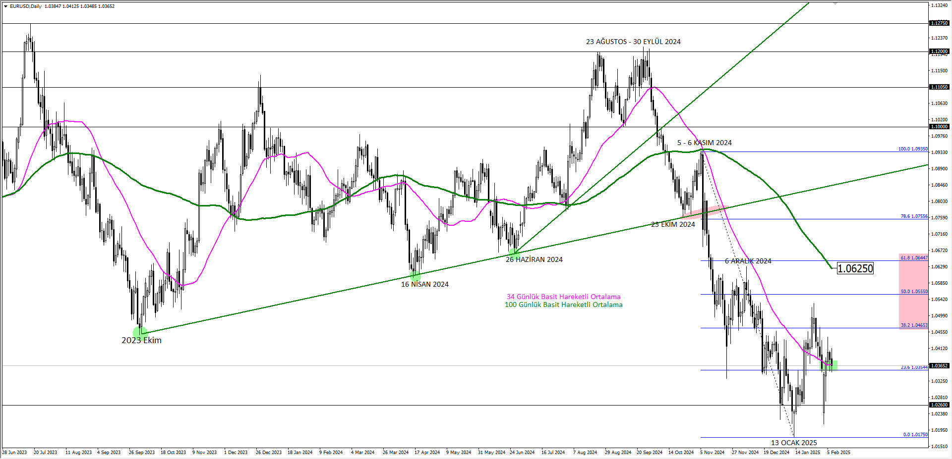 EURUSD