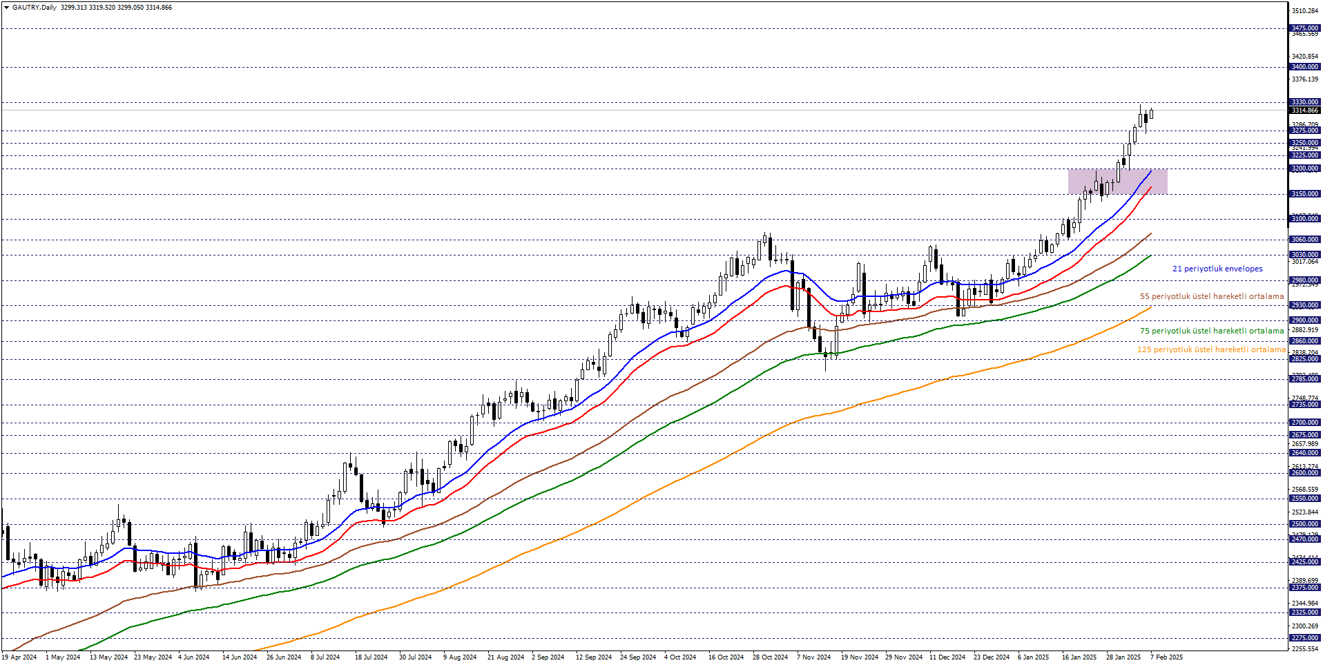 GRAM ALTIN