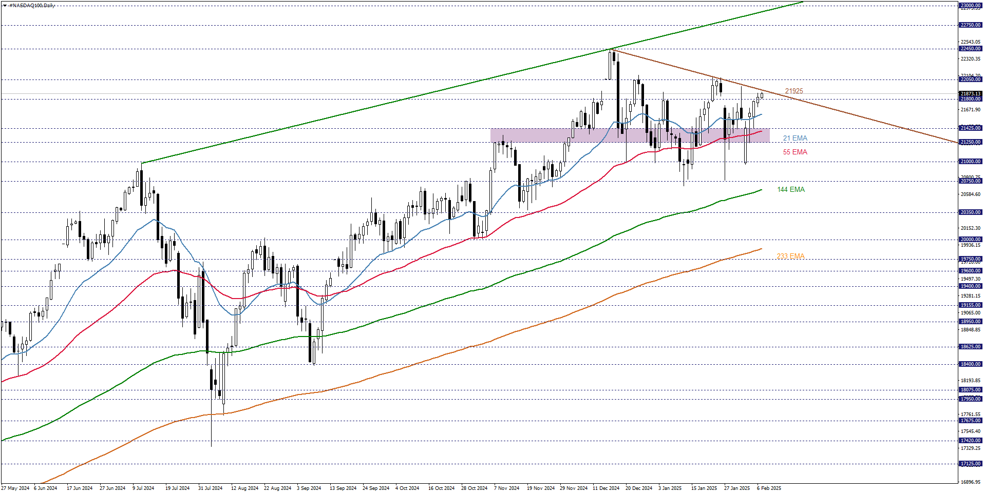 NASDAQ100