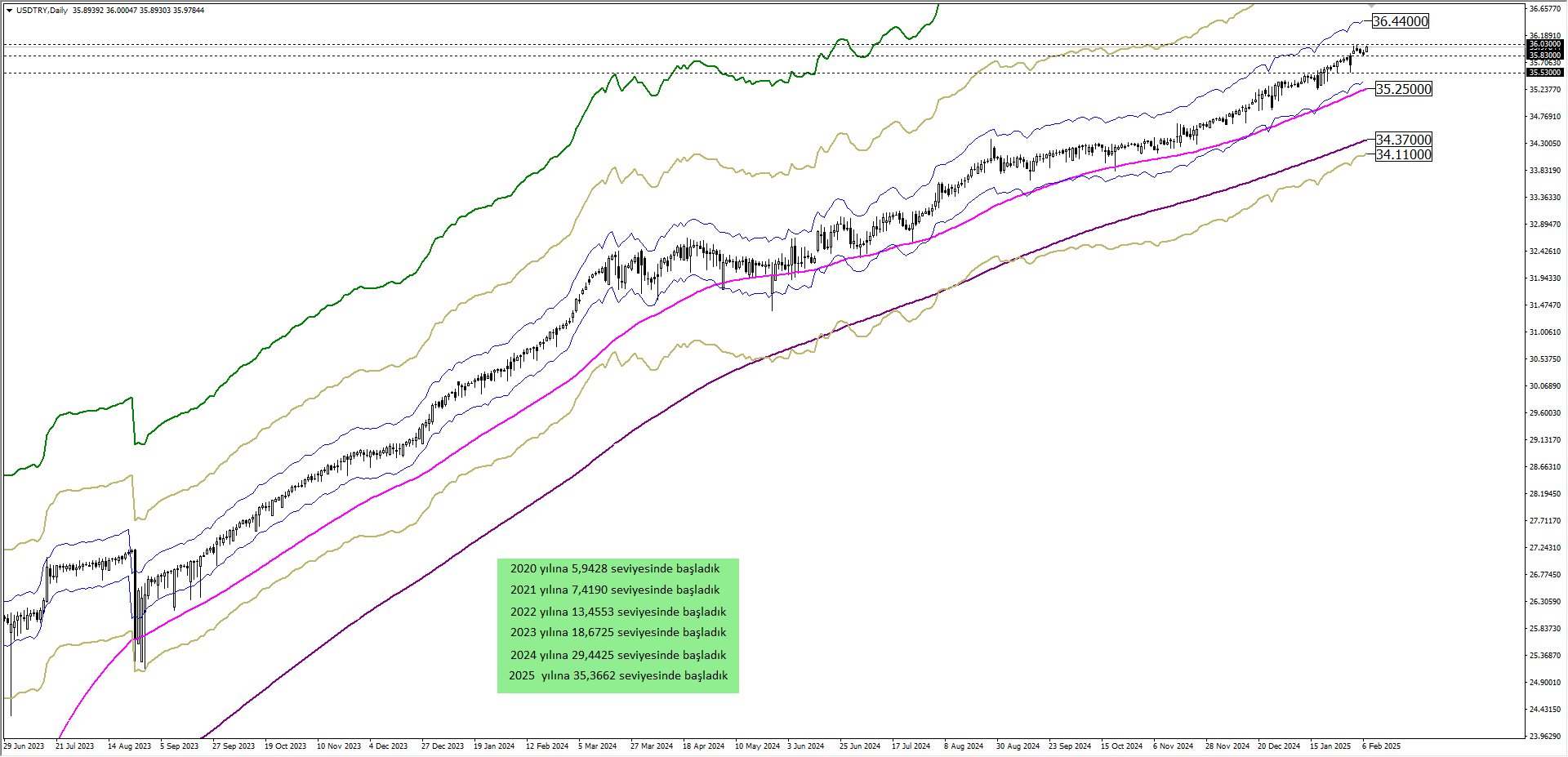 USDTRY