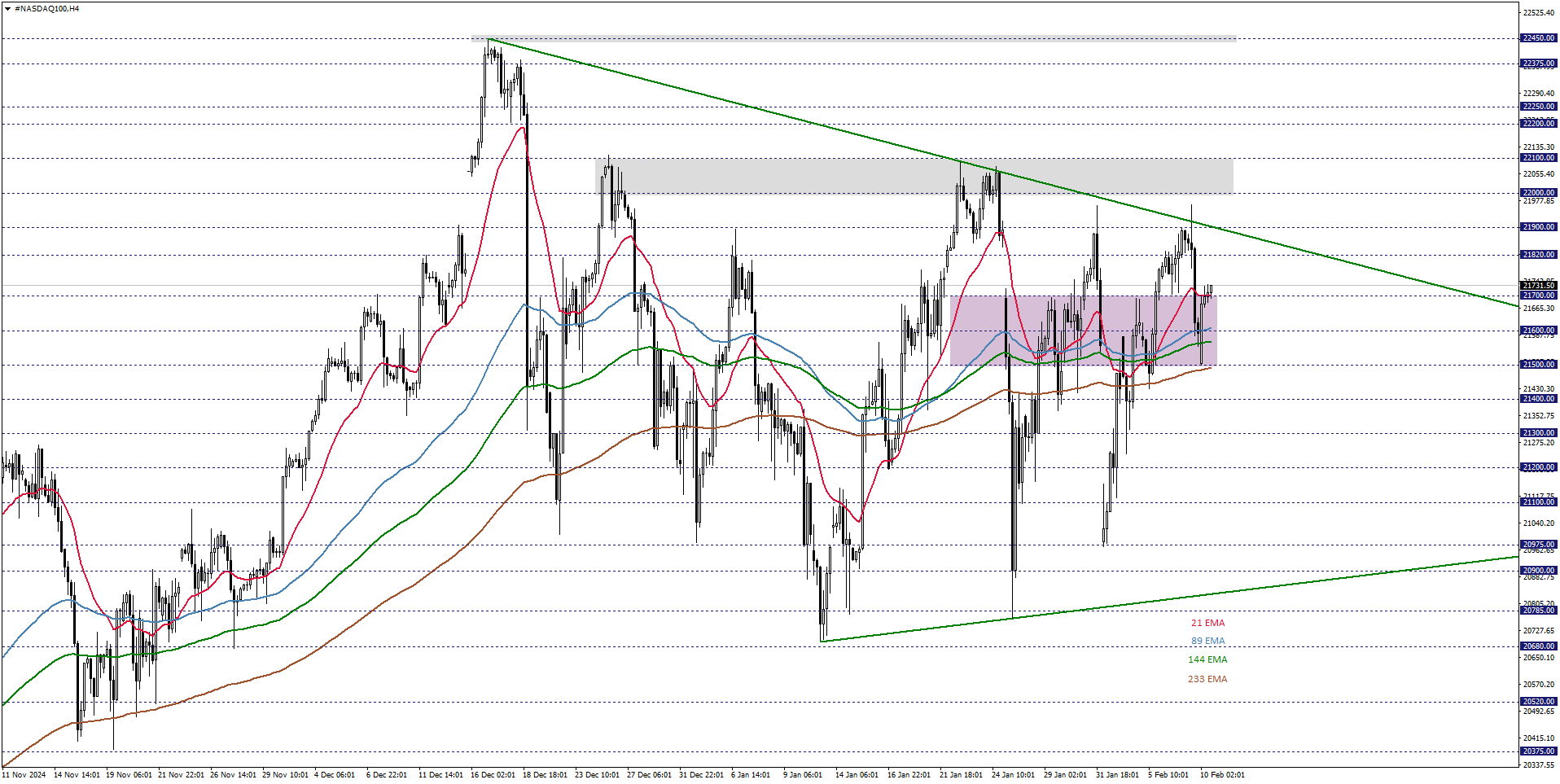 NASDAQ100