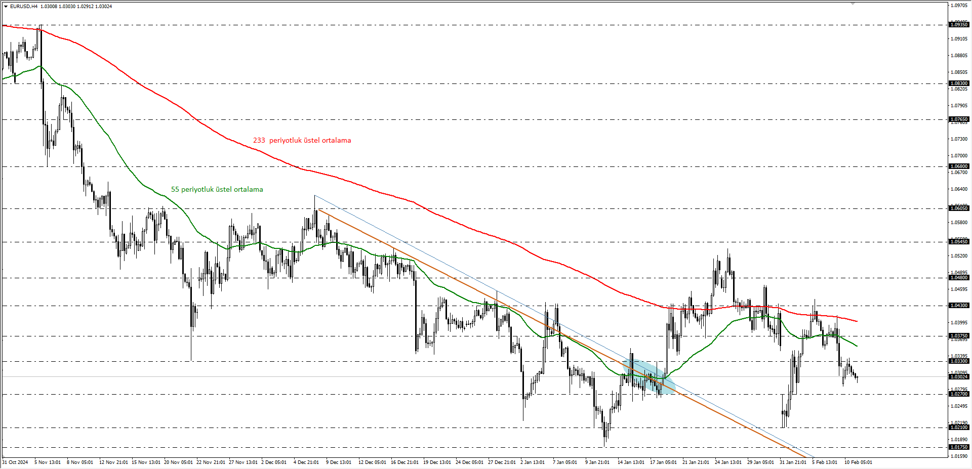 EURUSD