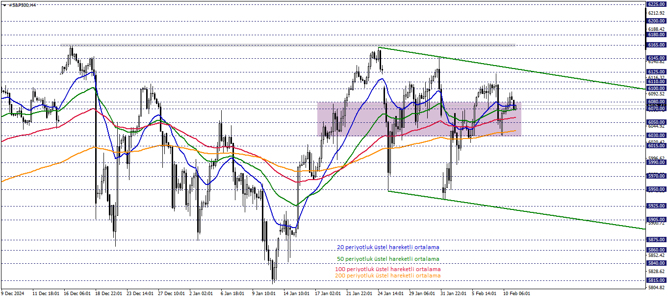 S&P500