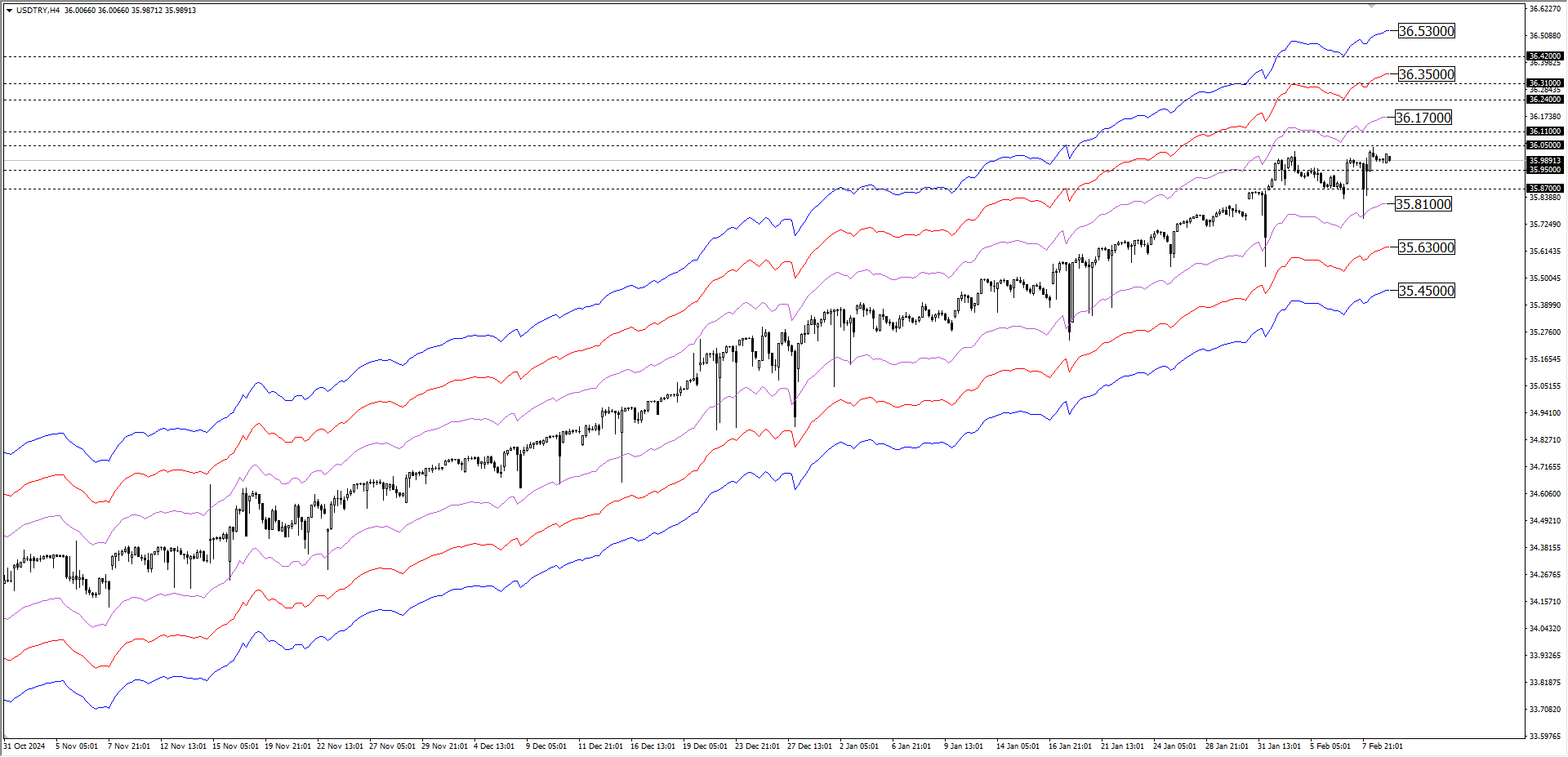 USDTRY