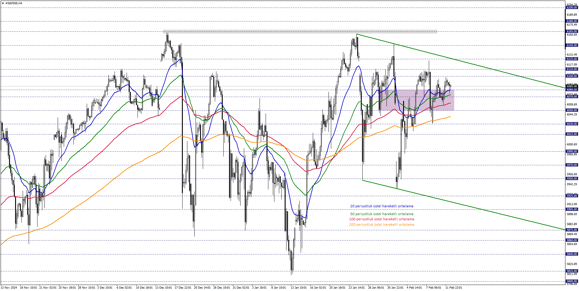 S&P500