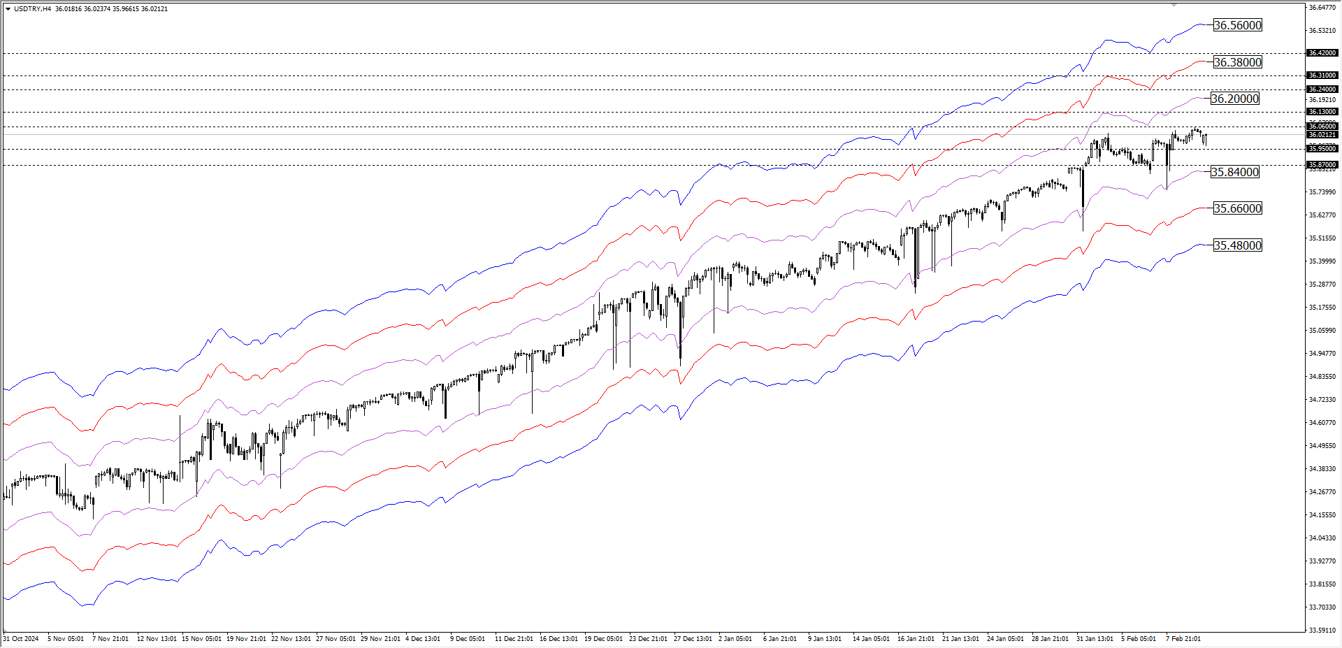 USDTRY