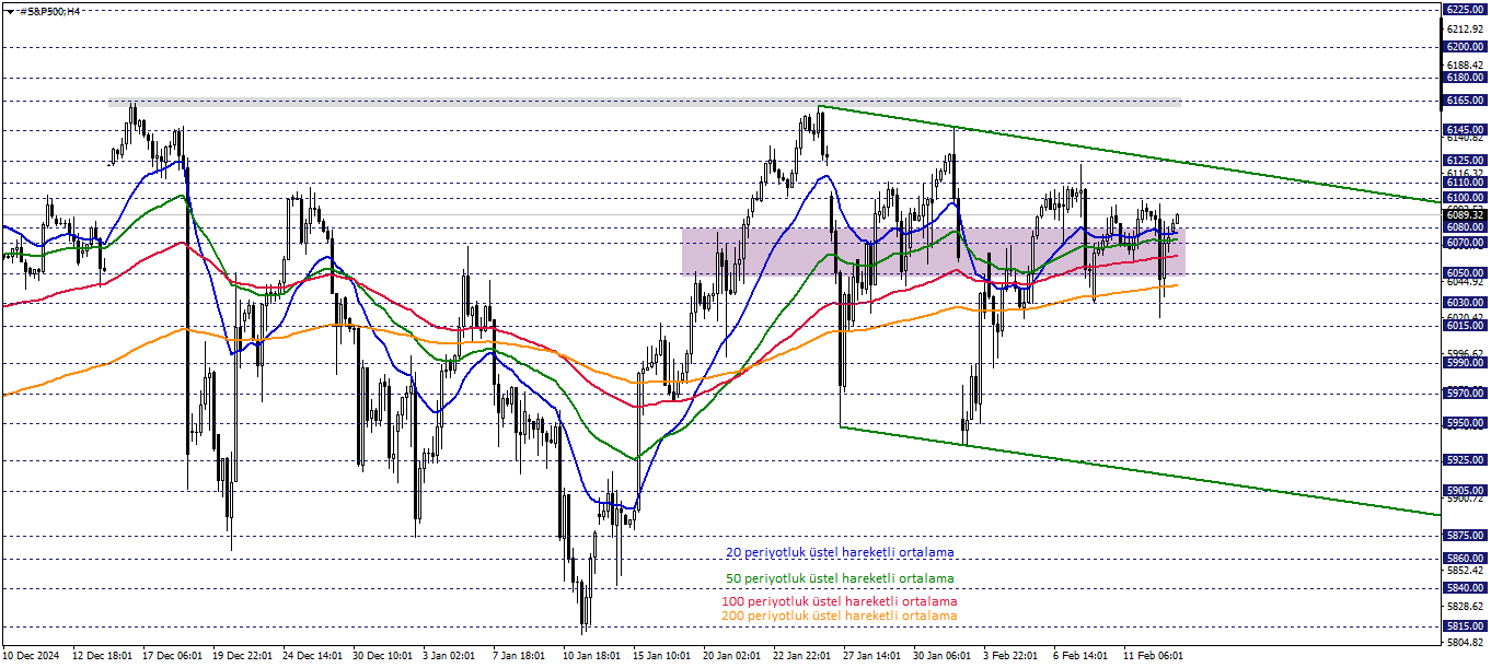 S&P500