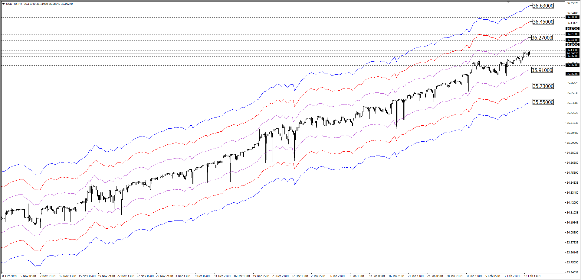 USDTRY