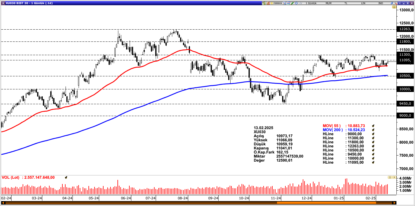 BİST30