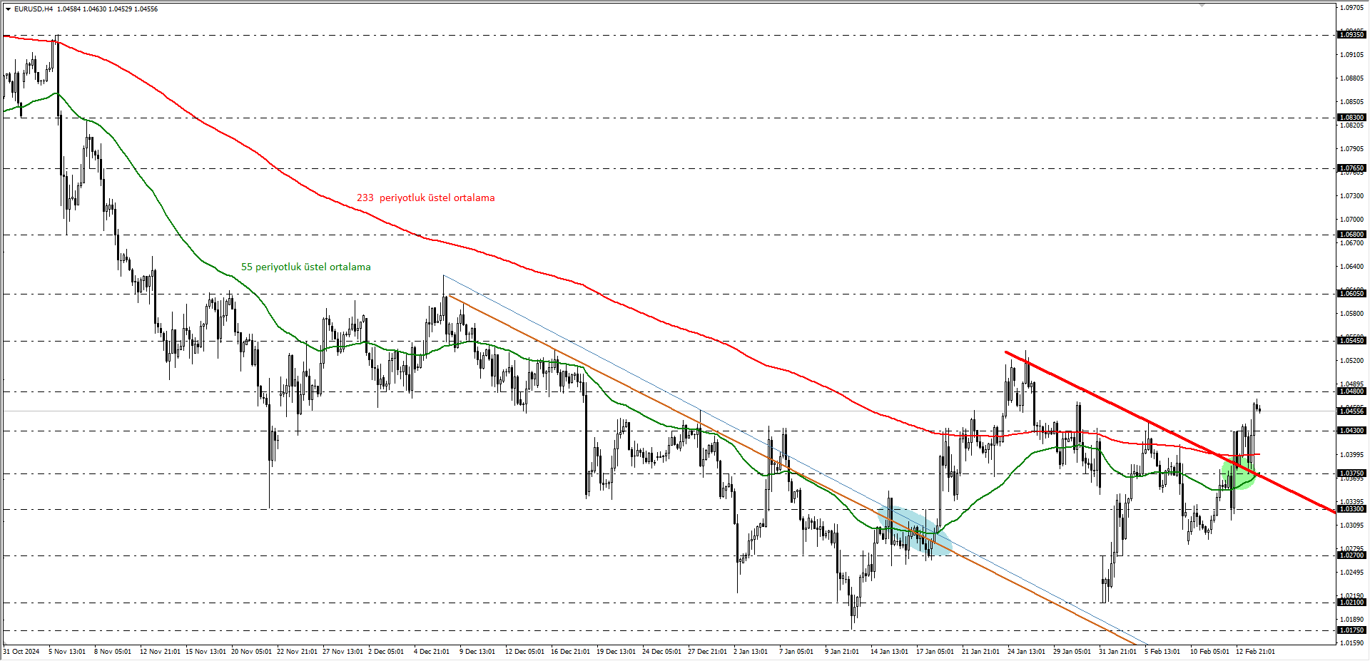 EURUSD