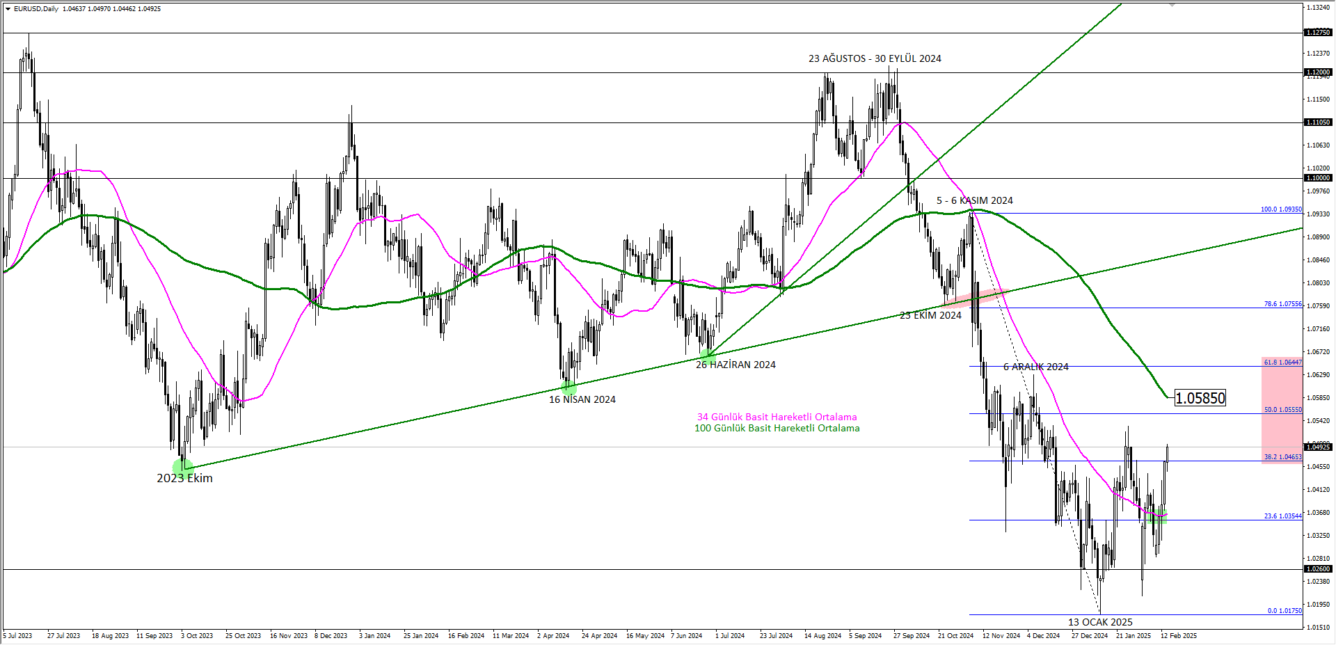 EURUSD