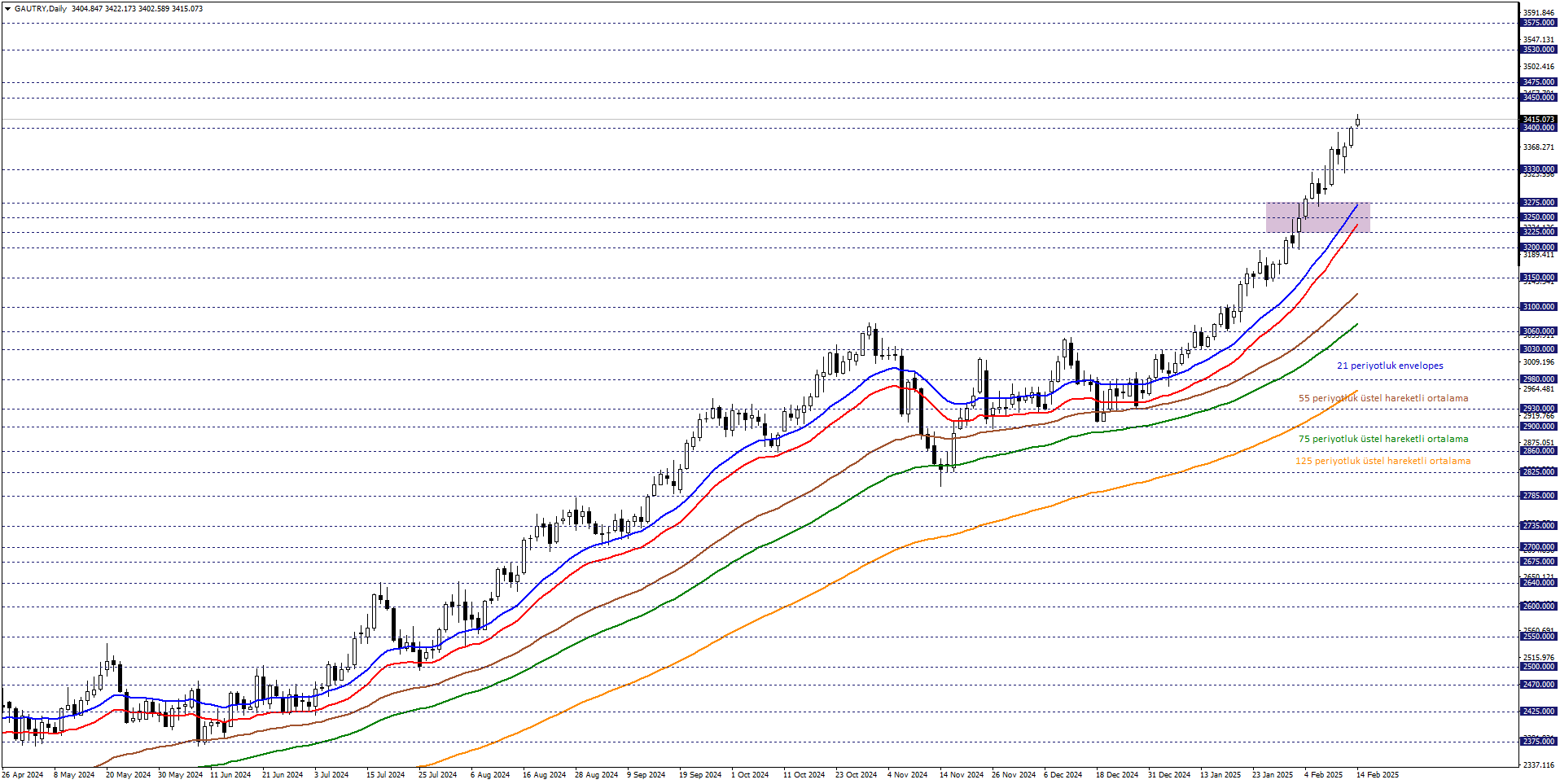 GRAM ALTIN