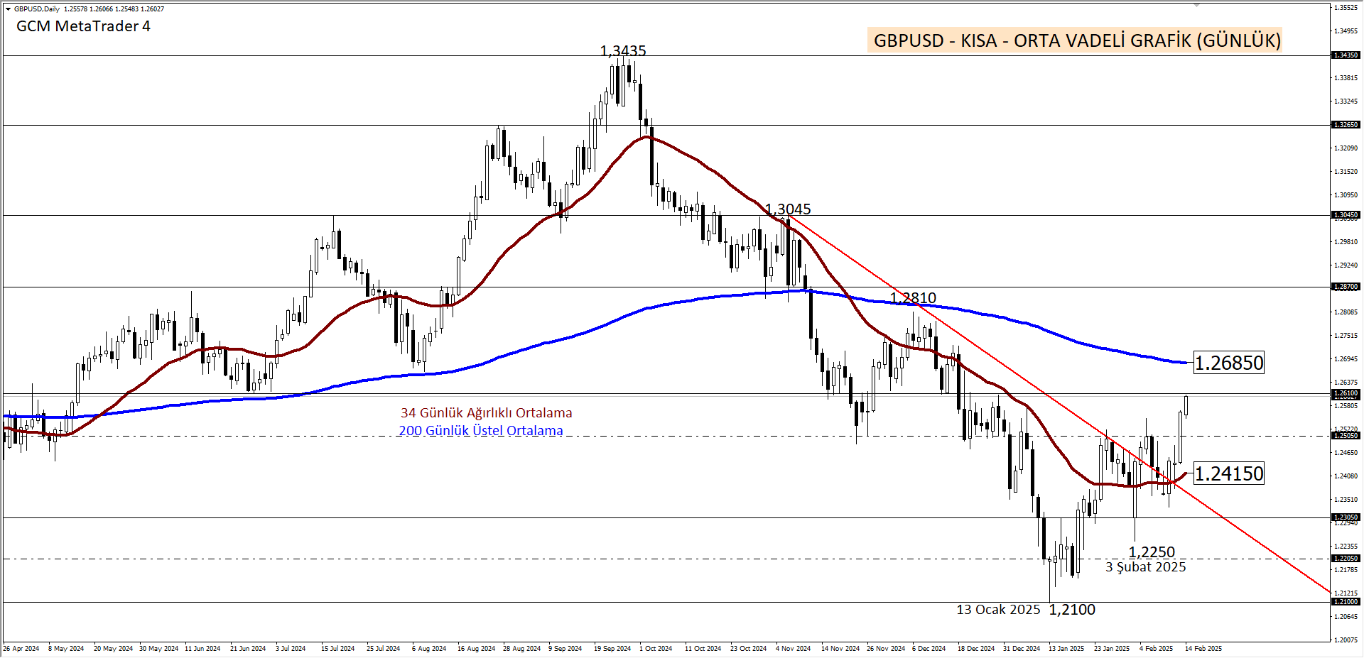 GBPUSD