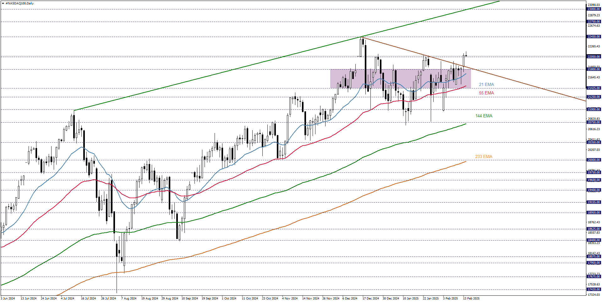 NASDAQ100