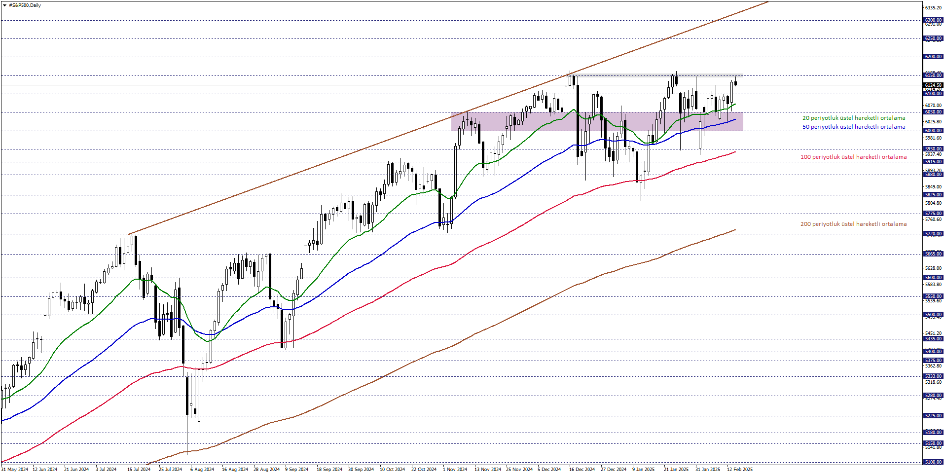 S&P500