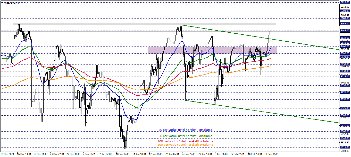 S&P500