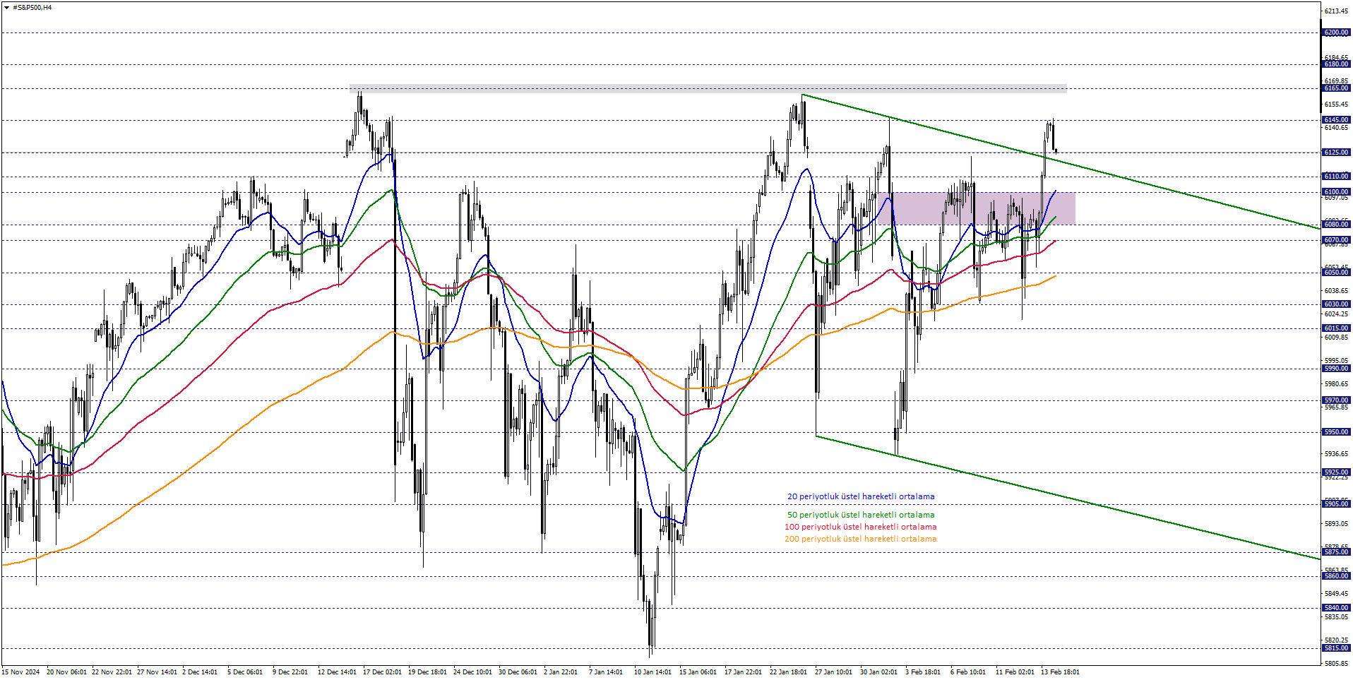 S&P500