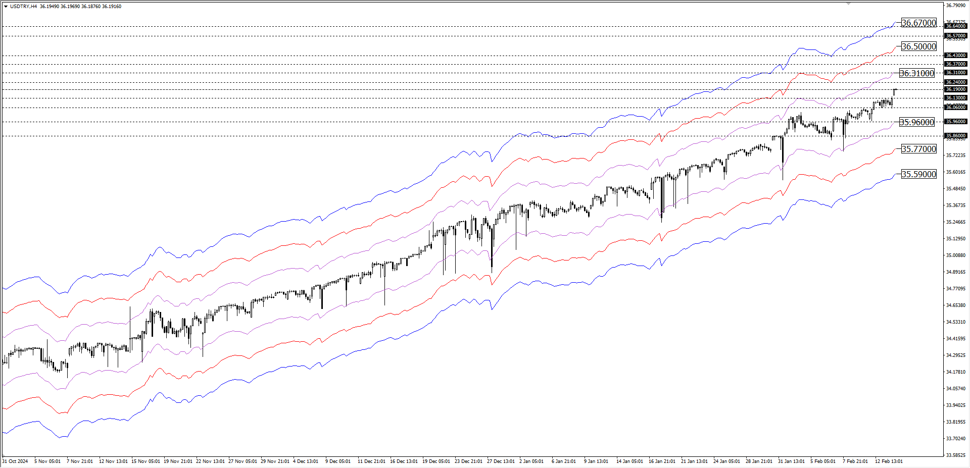 USDTRY