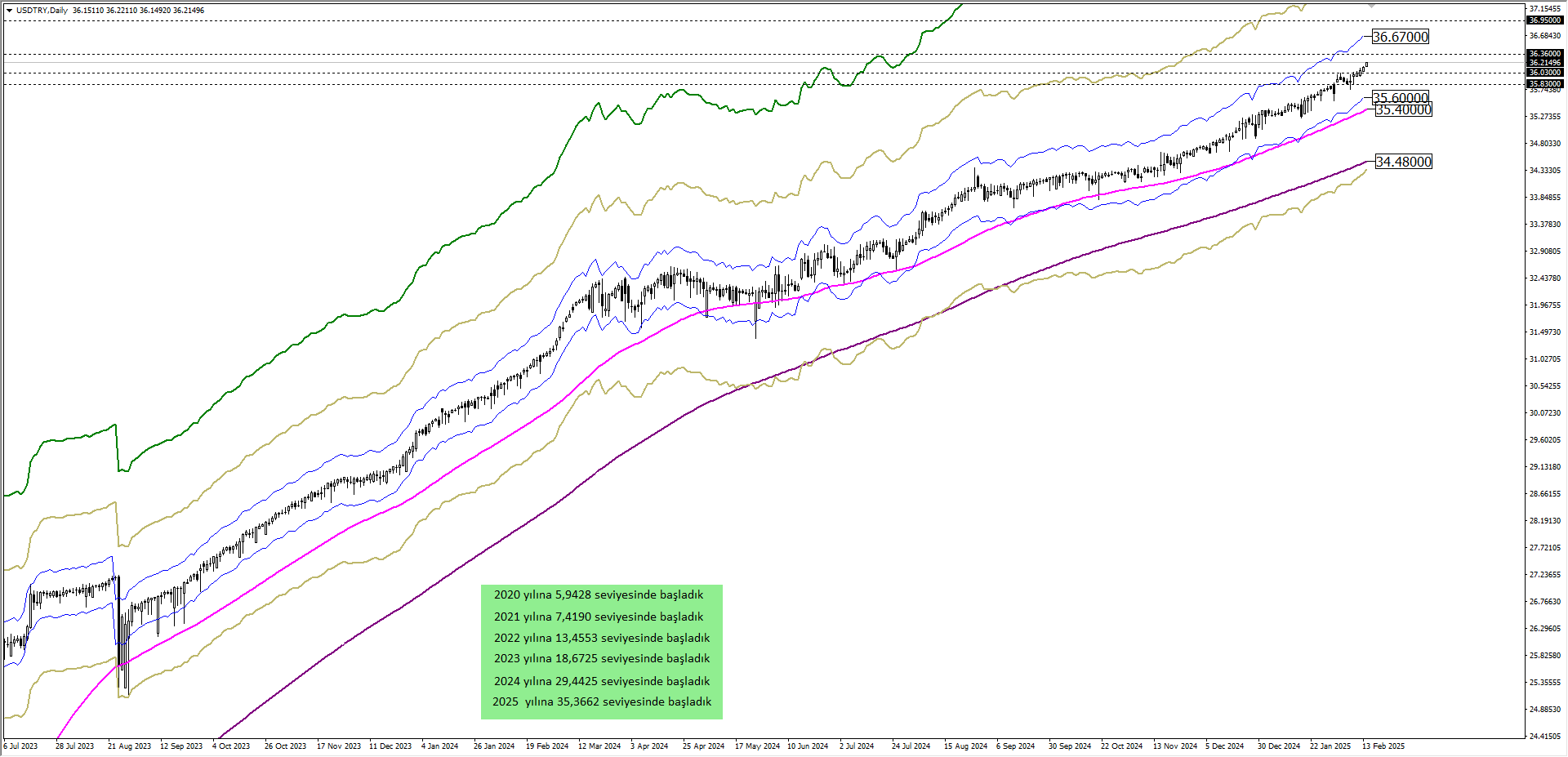 USDTRY