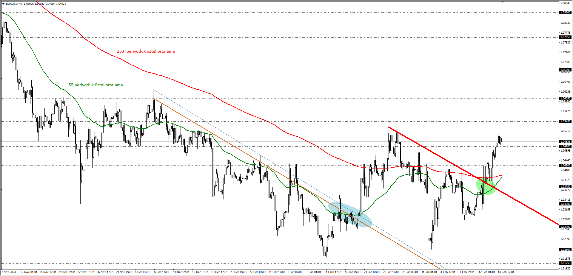 EURUSD