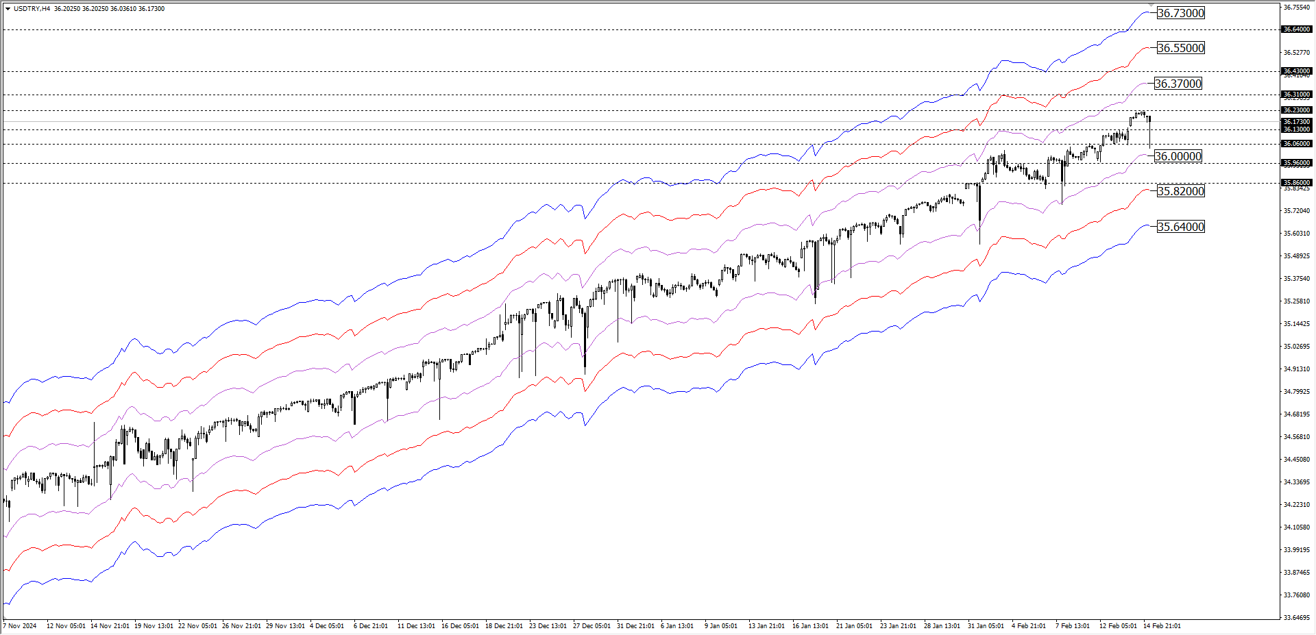 USDTRY