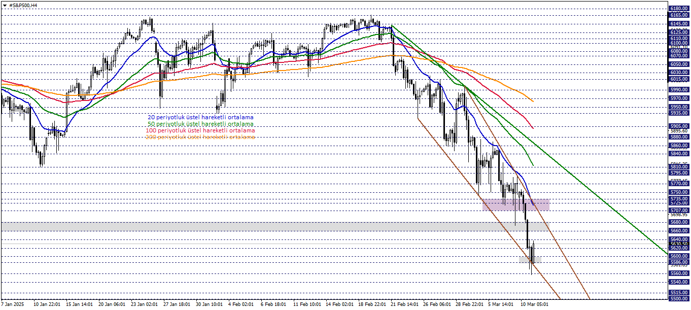 S&P500